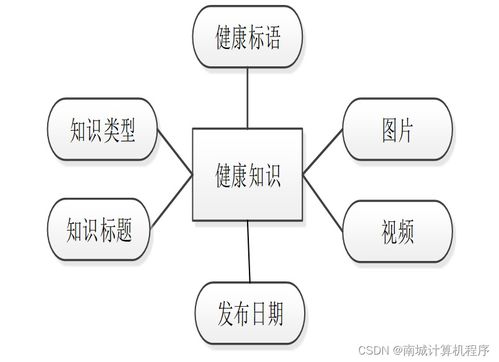 大学生健康信息管理系统的设计与实现——基于SSM框架的计算机信息系统运营维护探讨